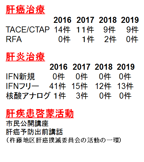 肝臓内科手術件数表