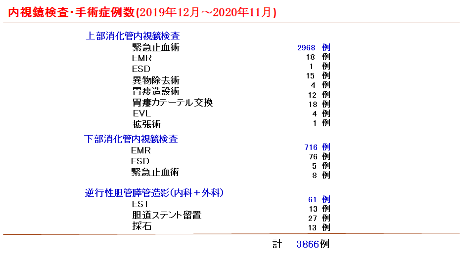 内視鏡検査・手術症例数表