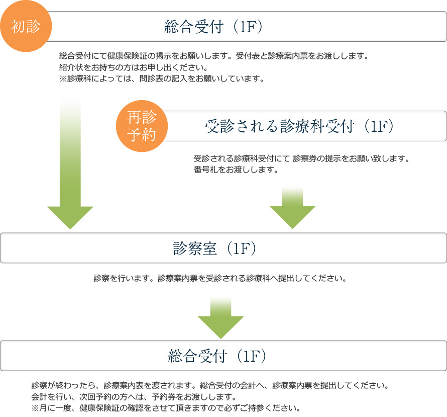 初診・再診・予約の方へのご案内図